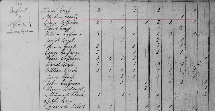 Abraham Koons and wife recorded in the 1800 census for Bedford County, Pennsylvania. (Source: familysearch.org)